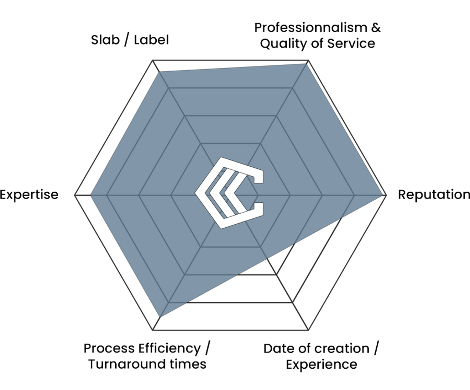 CCC Grading's performance chart